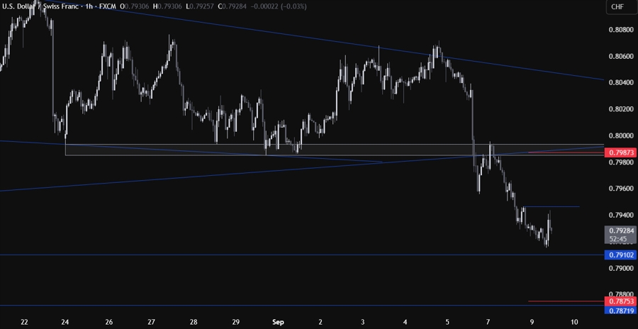 USDCHF