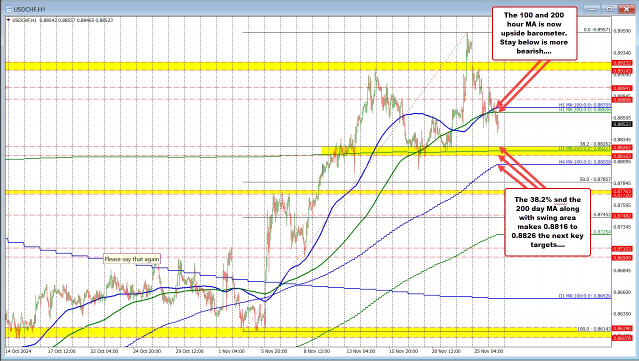 USDCHF