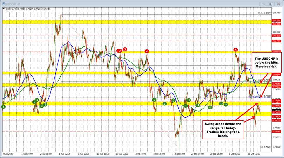 USDCHF Technicals: USDCHF sitting  between swing areas to start the new trading week | investingLive