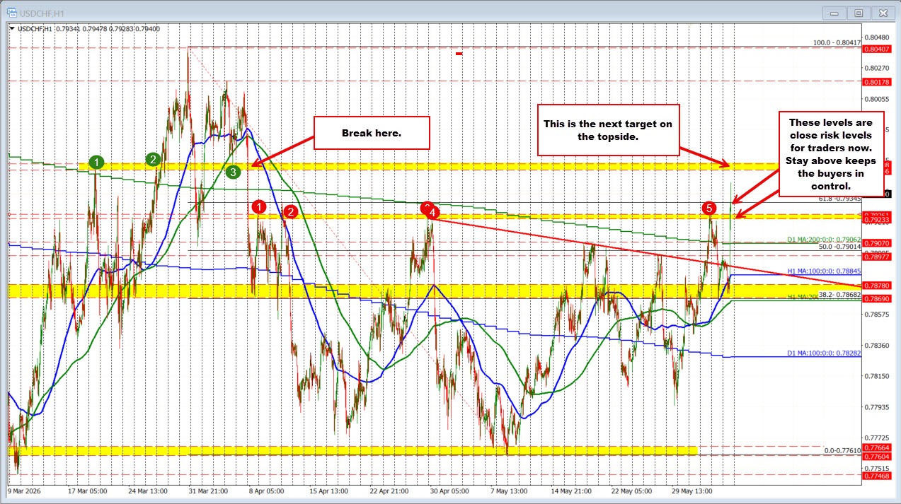 USDCHF