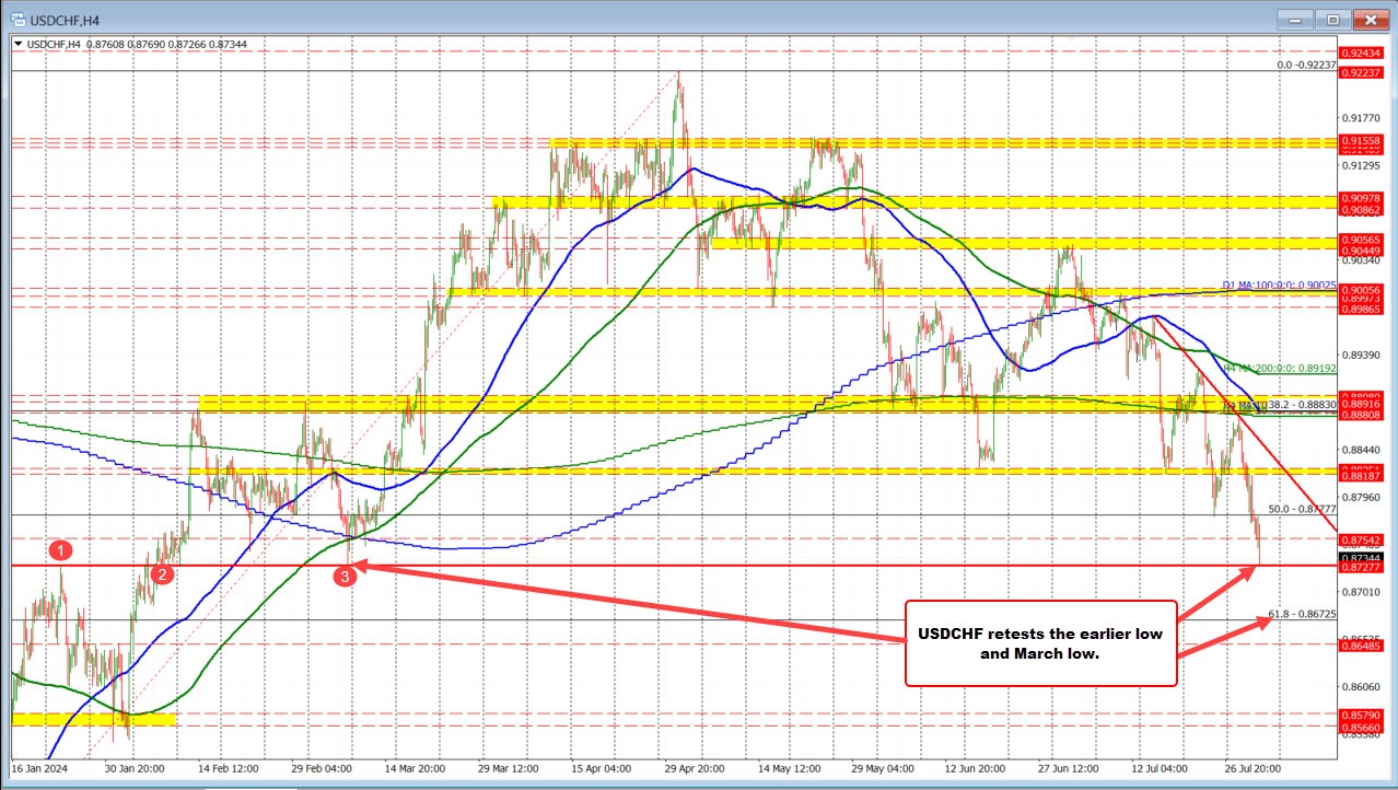 USDCHF