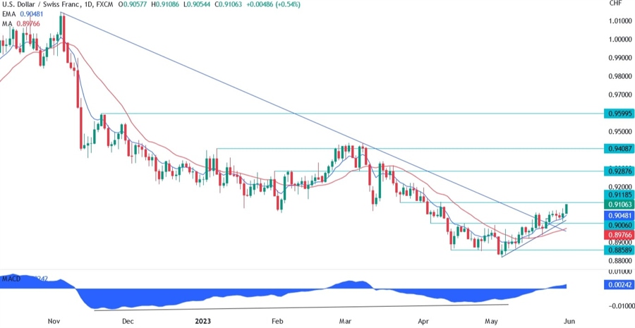 USDCHF
