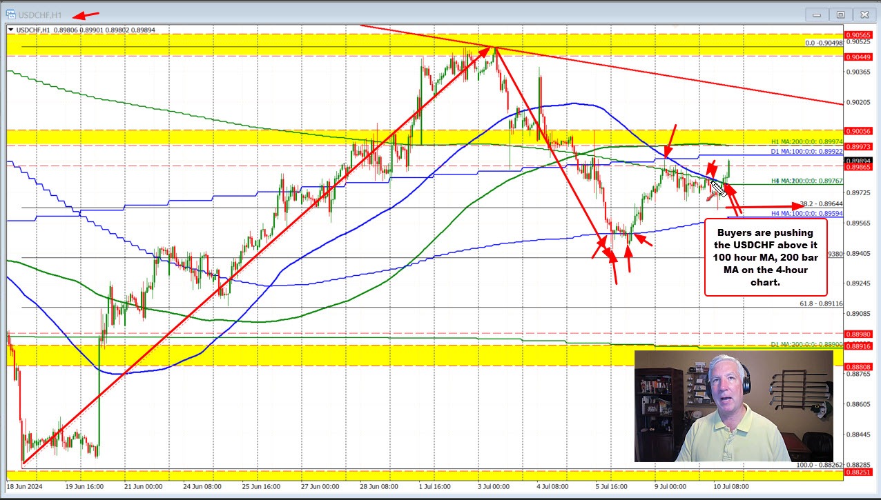 USDCHF