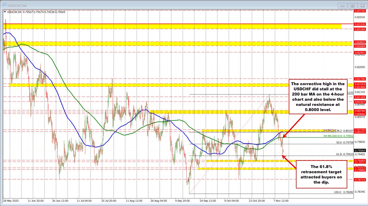 USDCHF
