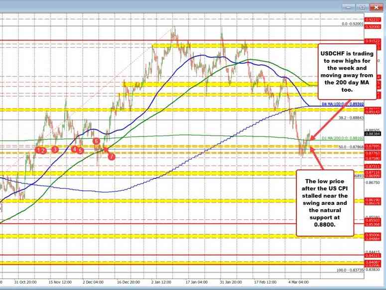USDCHF