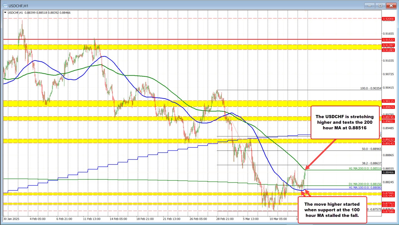 USDCHF
