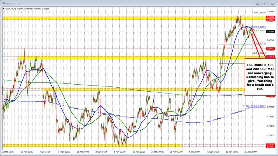 USDCHF technicals are starting to converge & coil. Traders will be eyeing a break & run. | investingLive
