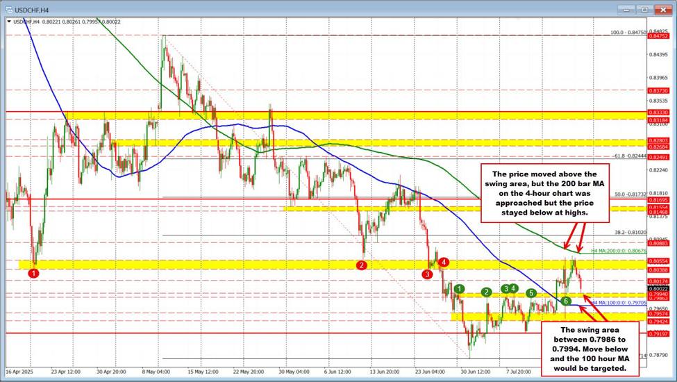 USDCHF boxed in: key swing zone and moving averages define the battle lines | investingLive