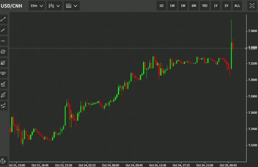 USD/CNH 25 October 2022 22