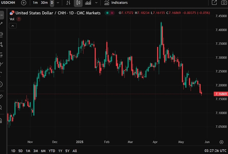 USDCNH Goldman Sachs stockc china 26 May 2025
