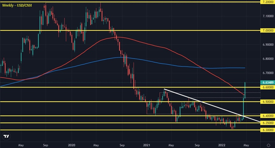 USDCNH W1 28-04