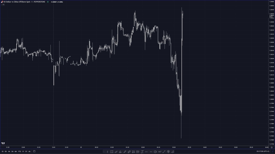 USDCNH chart 2