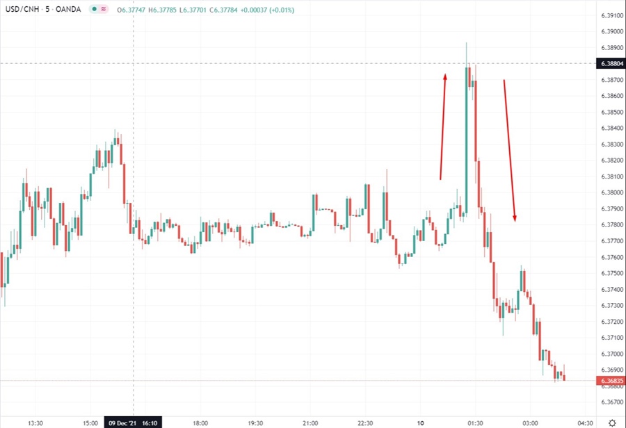 USDCNH chart wrap 10 December 2021