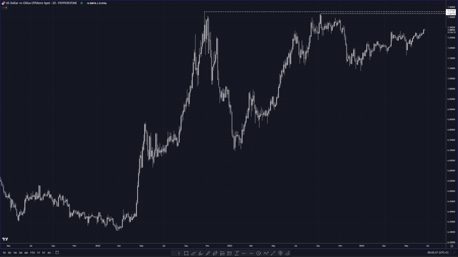 USDCNH continues to grind higher