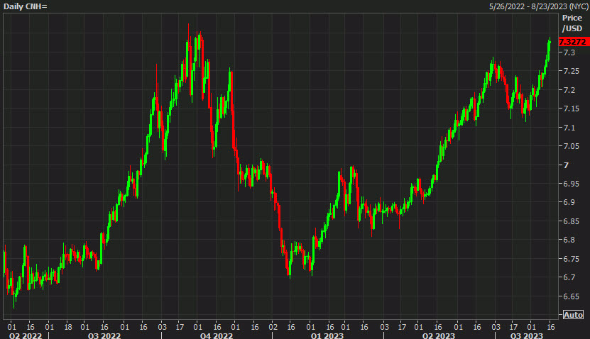 USDCNH daily chart