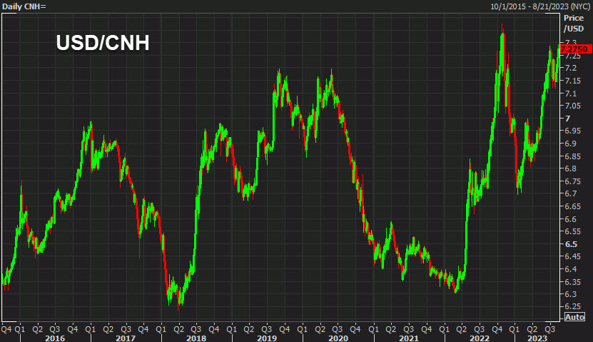 USDCNH daily