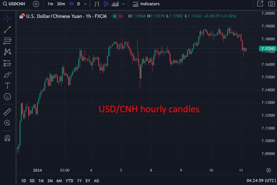 USDCNH hourly candles wrap 11 January 2024