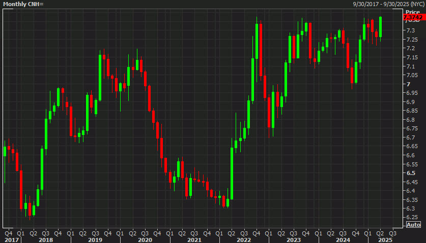USDCNH monthly