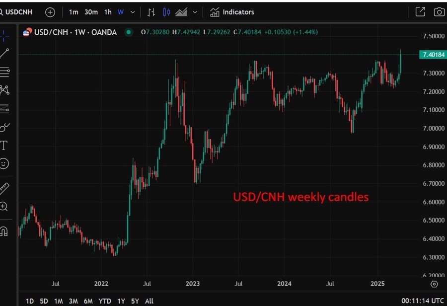 USDCNH weekly candles 09 April 2025 2