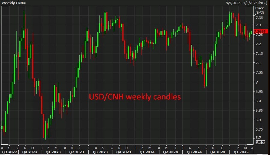 USDCNH weekly candles 28 March 2025 2