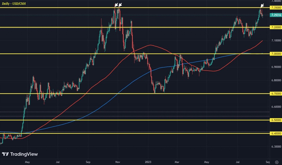 USDCNH