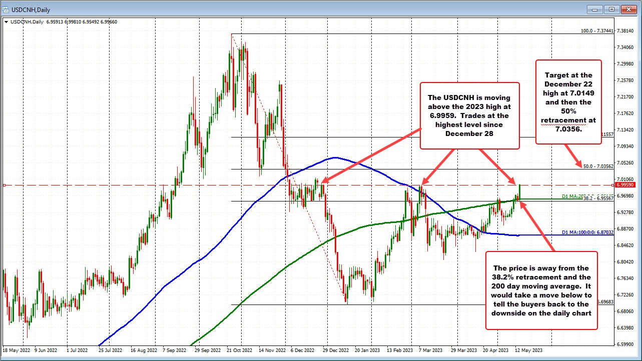 USDCNH