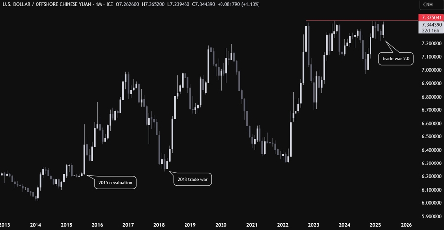 USDCNH