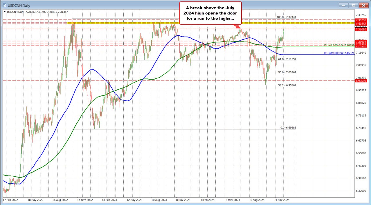 USDCNH