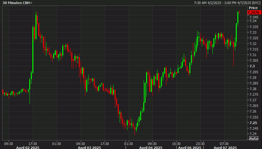 USDCNH