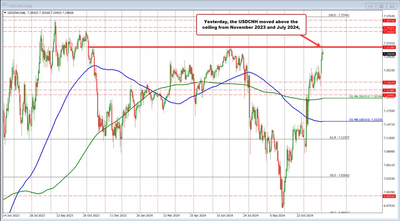 USDCNH