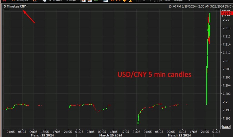 USDCNY 5 min candles 22 March 2024 2