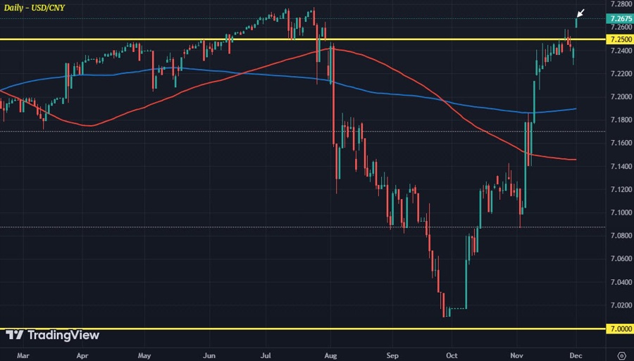 USDCNY D1 02-12