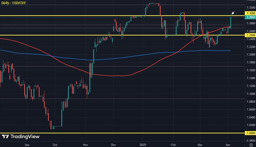 USDCNY D1 03-04