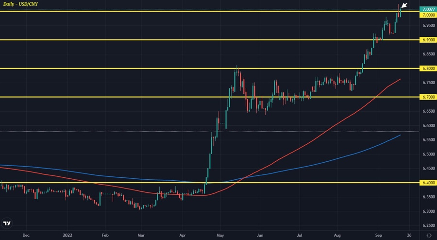 USDCNY D1 19-09