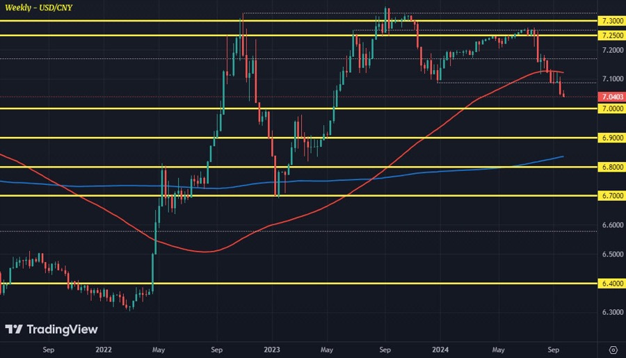 USDCNY W1 24-09