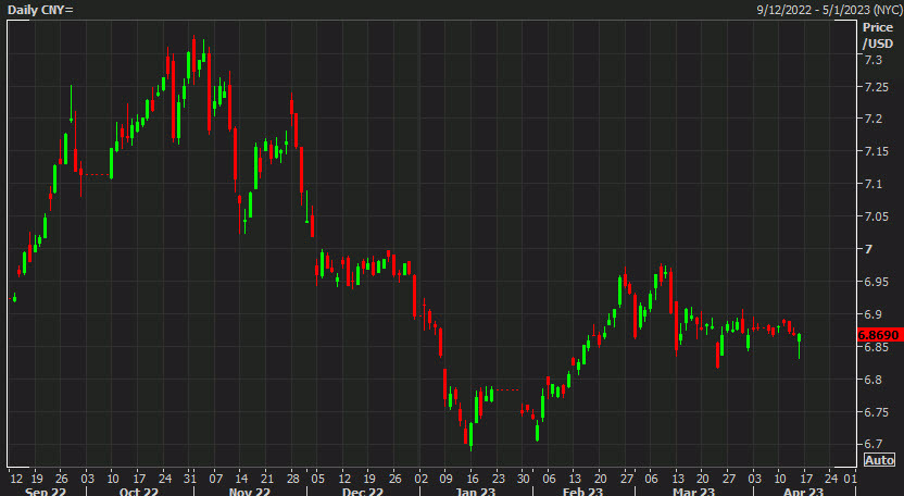 USDCNY daily