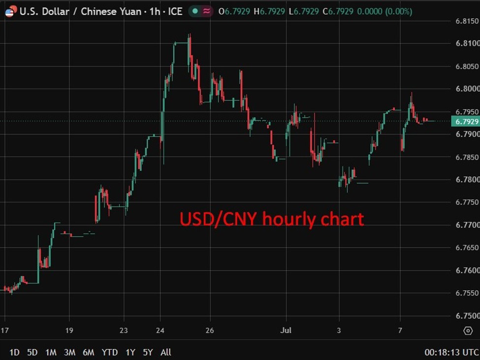 PBOC is predicted to set the USD/CNY reference fee at 6.8018 – Reuters estimate PBOC is predicted to set the USD/CNY reference fee at 6.8018 – Reuters estimate