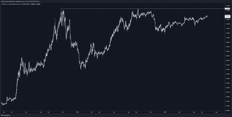 USDCNY not too far from previous max pain level for the PBoC