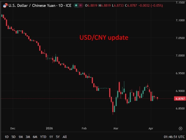 USDCNY update 07 April 2026