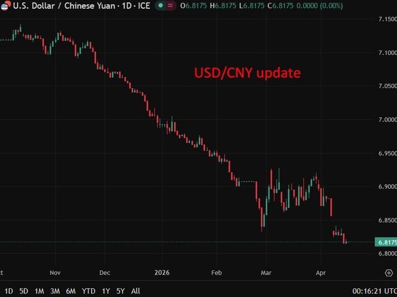 USDCNY update 16 April 2026