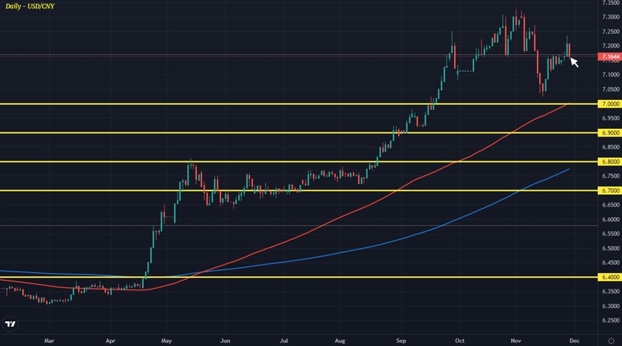 USDCNY