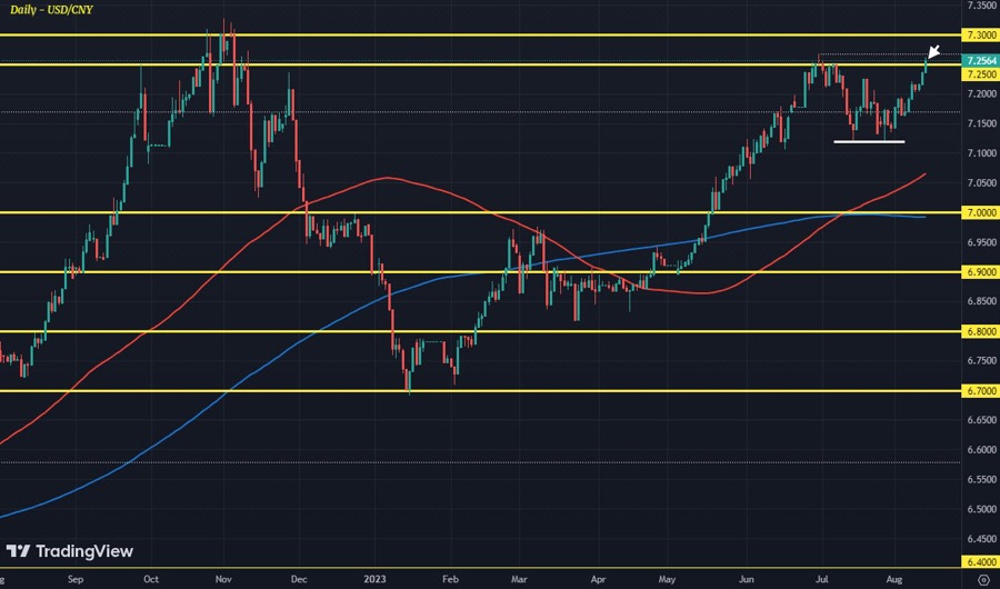 USDCNY