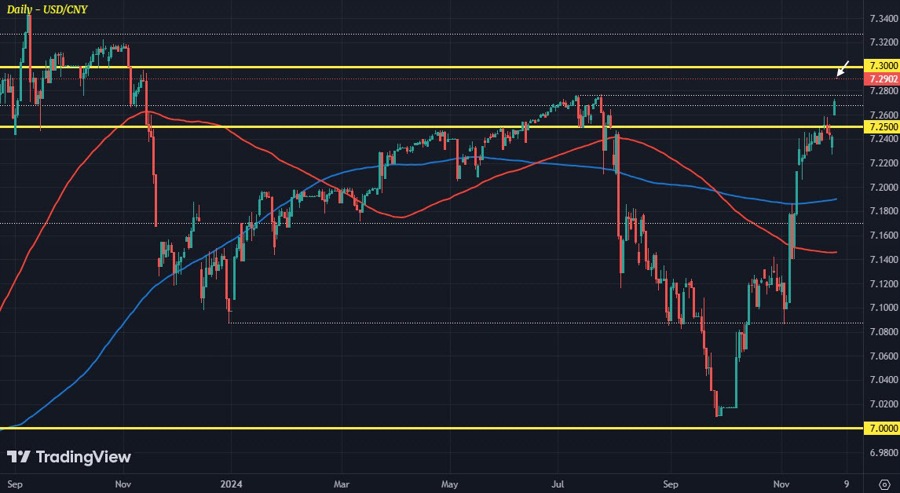 USDCNY