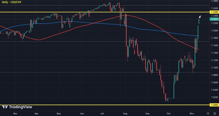 USDCNY