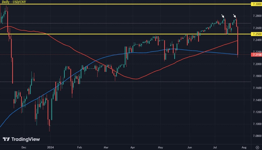 USDCNY
