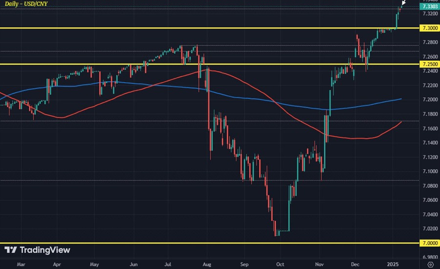 USDCNY