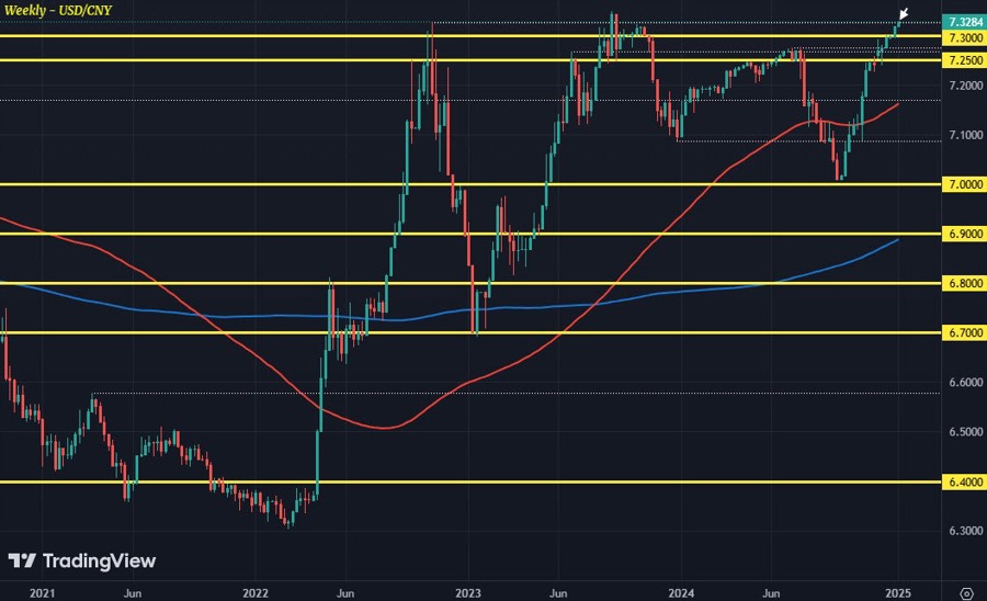 USDCNY