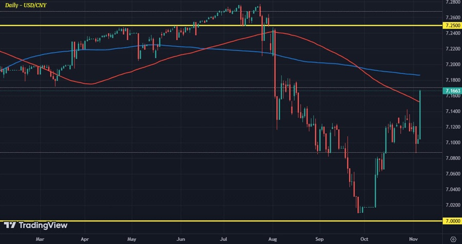USDCNY