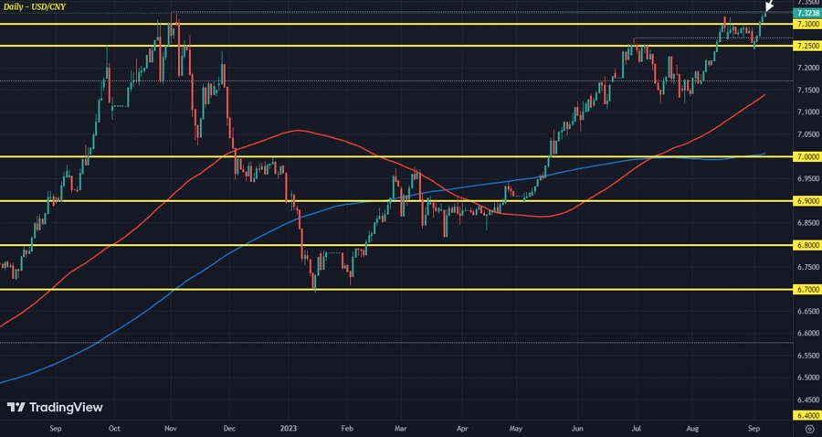 USDCNY