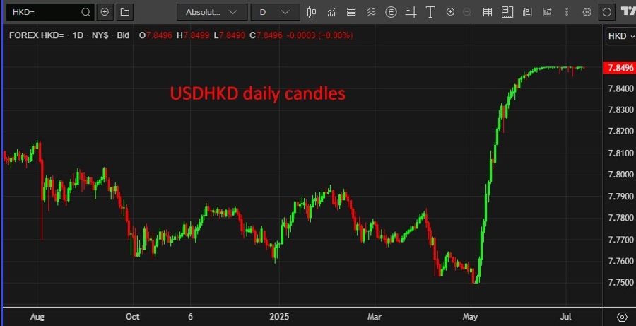USDHKD daily candles 11 July 2025 2